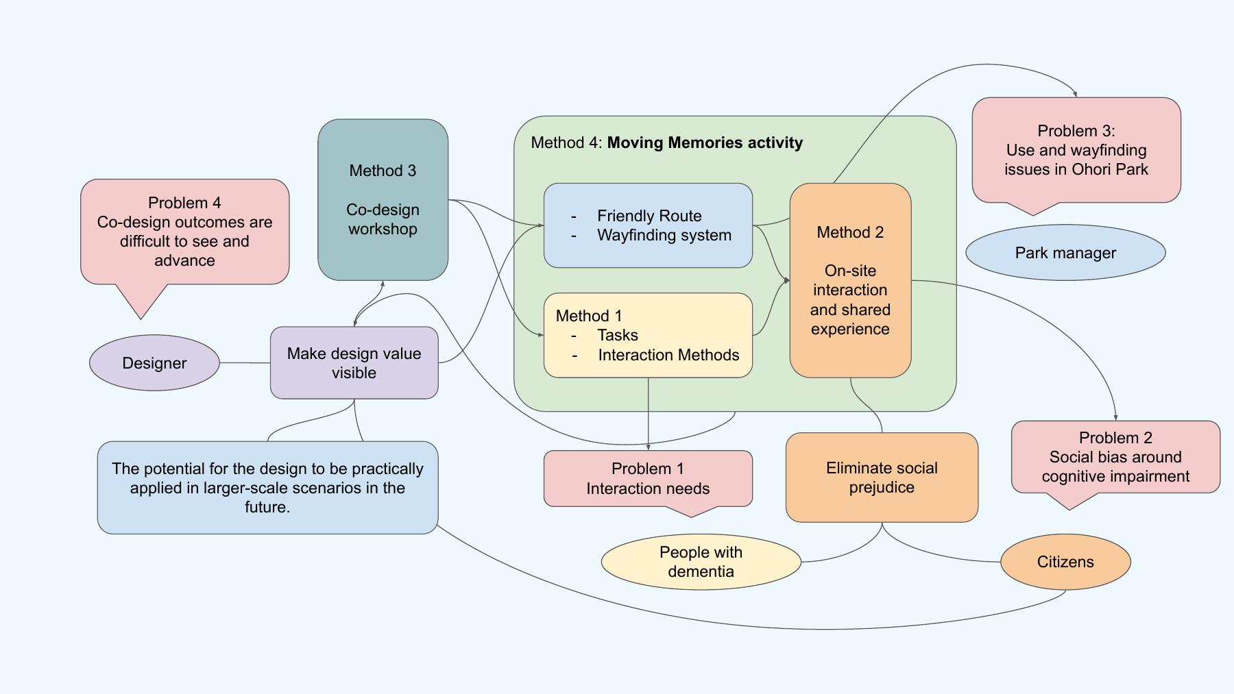 Revised Moving Memories service system diagram, page 15
